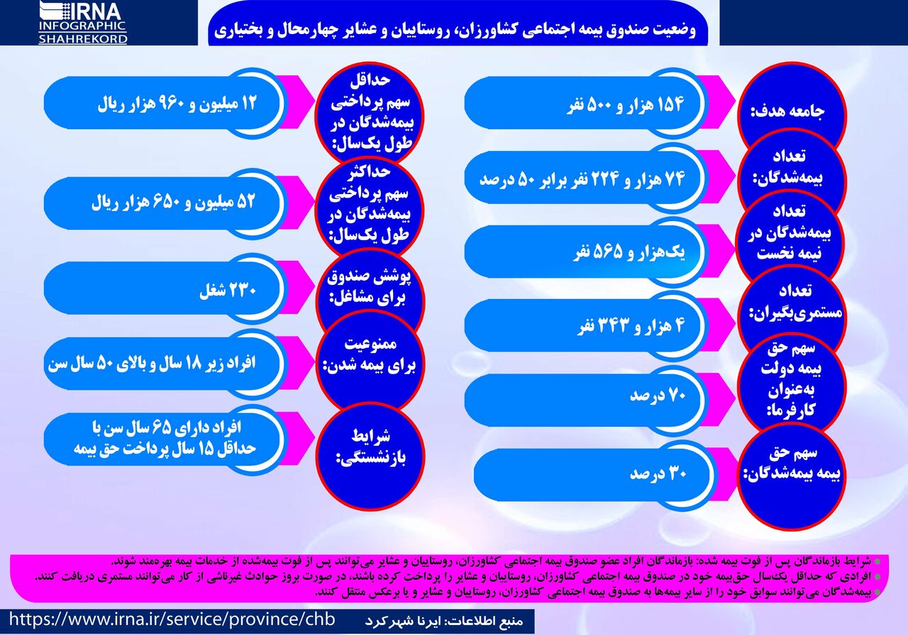 اینفوگرافیک| بیمه نیمی از جامعه هدف چهارمحال و بختیاری در صندوق بیمه اجتماعی کشاورزان