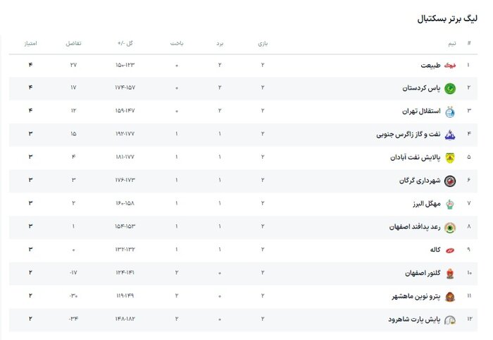 طبیعت - کاله؛ جنگ رقبای سنتی لیگ برتر بسکتبال در اسلامشهر