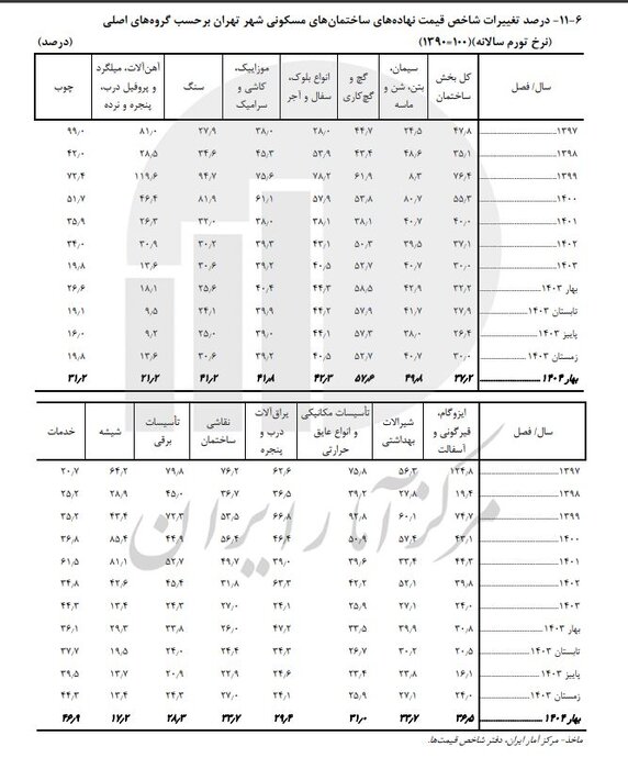 افزایش هزینه ساخت و کاهش تقاضا/ روایت رکود چندساله در بازار مسکن