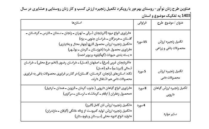 تحول اقتصاد محلی با ایجاد ۳۲ زنجیره ارزش کسب و کار کشاورزی زنان روستایی