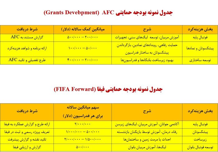 پیشکسوتان فوتبال روی تخت بیمارستان؛ بودجه‌های اهدایی فیفا و ای‌افی‌سی کجا هزینه می‌شود؟