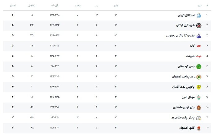 کاله - شهرداری گرگان؛ دوئل شمالی‌ها در شهرآورد لیگ برتر بسکتبال