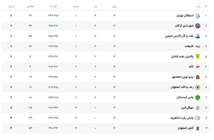 کاله ۷۰ – ۸۵ شهرداری گرگان؛ دومین شکست آملی‌ها در دومین بازی خانگی