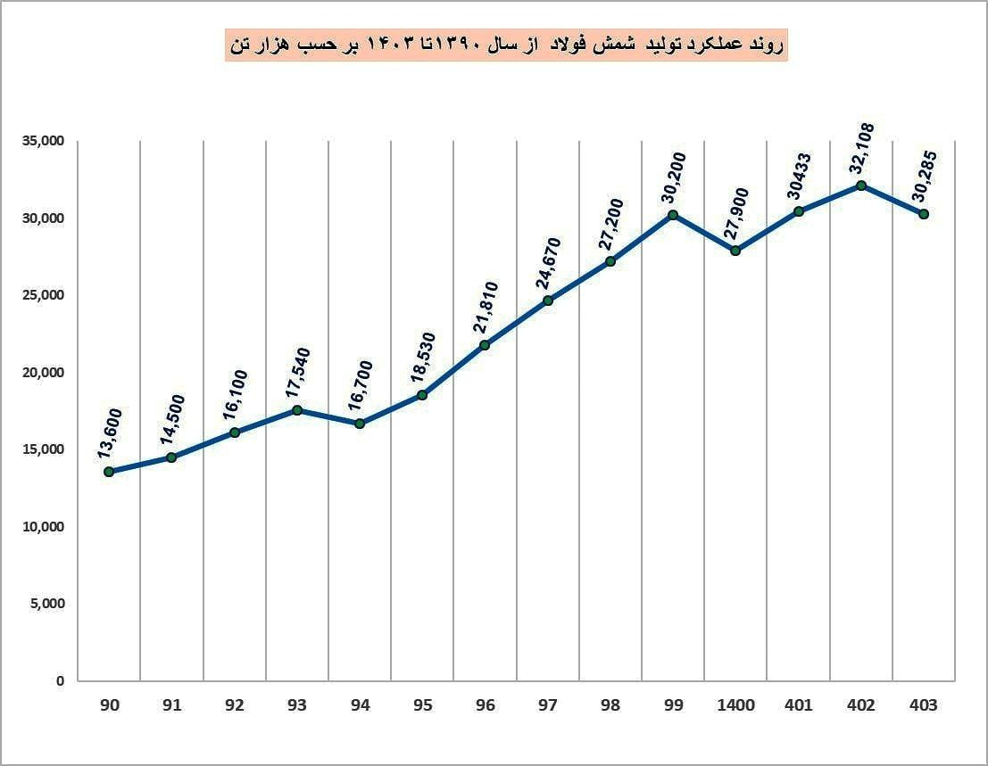 روند صعودی تولید شمش فولاد ایران در ۱۳ سال گذشته