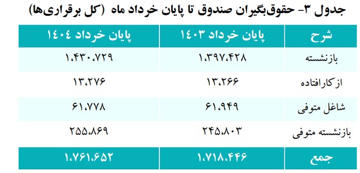 آموزش و پرورش با ۱.۱ میلیون حقوق بگیر بزرگترین مشترک صندوق بازنشستگی کشوری است