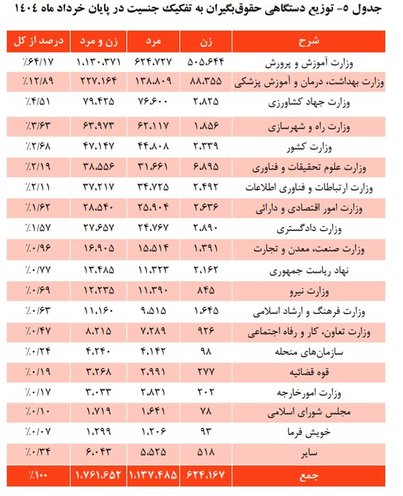 آموزش و پرورش با ۱.۱ میلیون حقوق بگیر بزرگترین مشترک صندوق بازنشستگی کشوری است