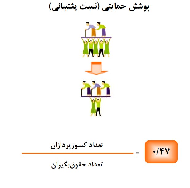 آموزش و پرورش با ۱.۱ میلیون حقوق بگیر بزرگترین مشترک صندوق بازنشستگی کشوری است