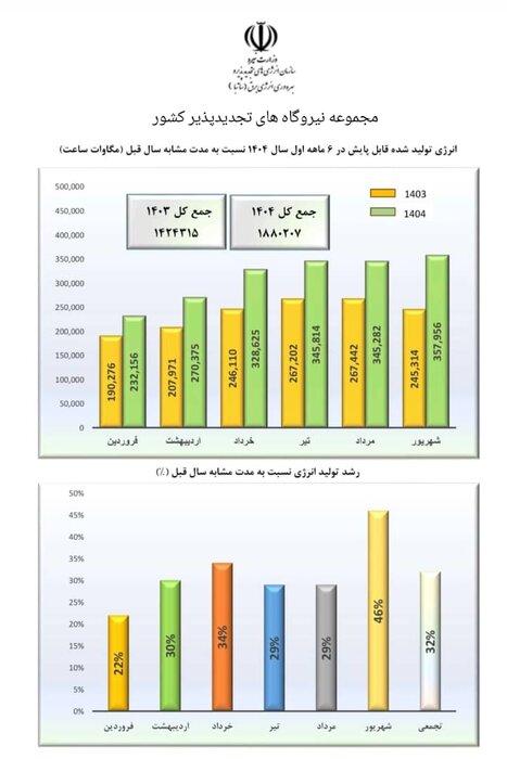 ۲ برابر شدن ظرفیت نیروگاههای تجدیدپذیر در کمتر از یک سال