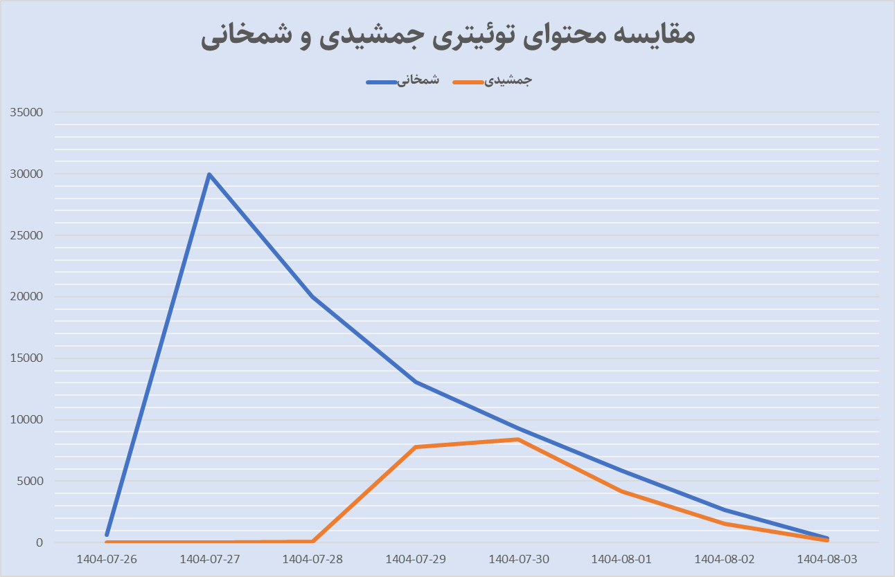 آیا سوژه «پژمان» حواس‌ها را از «شمخانی» پرت کرد؟