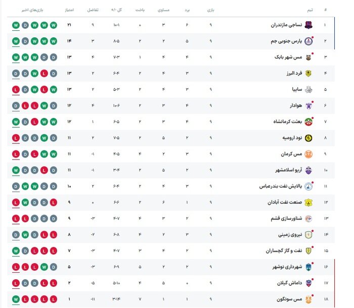 داماش – نساجی؛ مصاف صدر و قعر جدول لیگ آزادگان در شهرآورد شمال