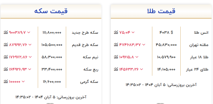 قیمت طلا ریزشی شد؛ هر اونس ۴۰۳۸ دلار