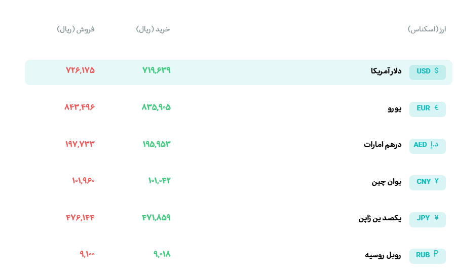 قیمت طلا ریزشی شد؛ هر اونس ۴۰۳۸ دلار