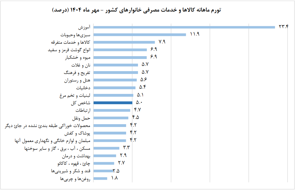 تورم نقطه به نقطه مهرماه به ۴۸.۶ درصد رسید