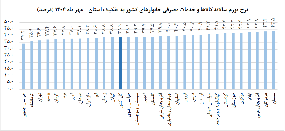 تورم نقطه به نقطه مهرماه به ۴۸.۶ درصد رسید