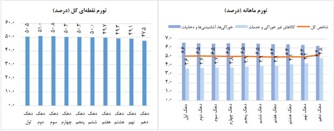 تورم نقطه به نقطه مهرماه به ۴۸.۶ درصد رسید