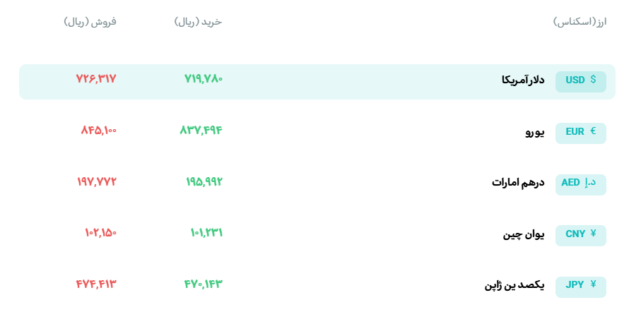 شوک طلا به بازار تهران؛ همه نرخ ها ریزشی شدند