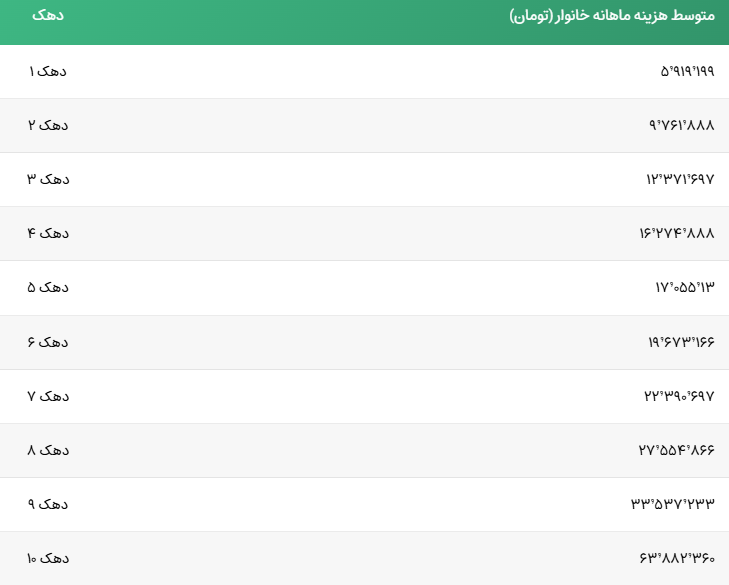 از لامبورگینی سوار تا پراید؛ یارانه بگیران چه خودرویی دارند؟