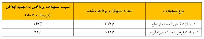 عملکرد بانک پاسارگاد در اعطای تسهیلات قرض‌الحسنه ازدواج و فرزندآوری در هفت‌ماه نخست ۱۴۰۴