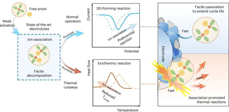 نوآوری پژوهشگران برای ایمنسازی باتریهای لیتیومی + فیلم