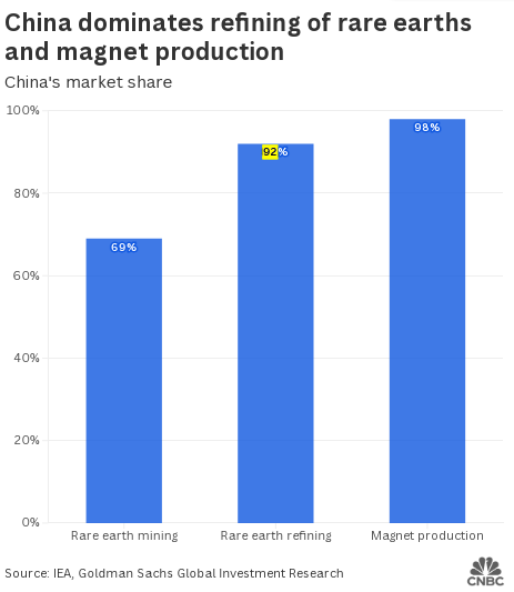 تلاش پرهزینه ترامپ برای مهار بازار عناصر نادر خاکی