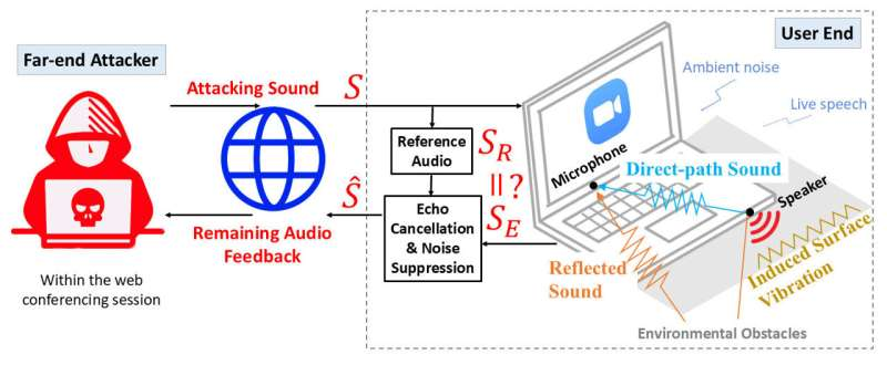 جاسوسی با امواج صوتی: روش جدید نفوذ به حریم خصوصی در ویدیوکنفرانس