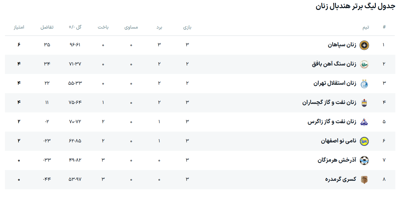 تثبیت صدرنشینی زنان هندبالیست سپاهان در لیگ برتر