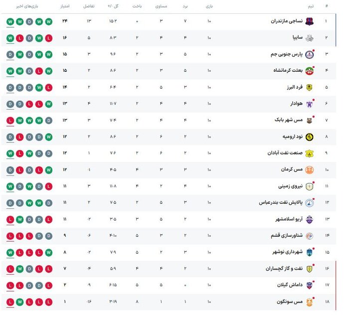 نساجی مازندران - شهید قندی یزد؛ آغاز ماجراجویی کمالوند و یاران در جام حذفی