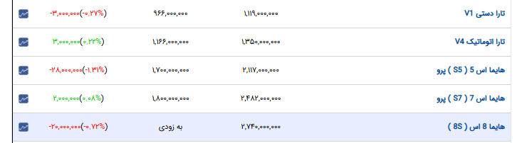ریزش ۱۰ تا ۴۵ میلیون تومانی خودروهای داخلی در بازار