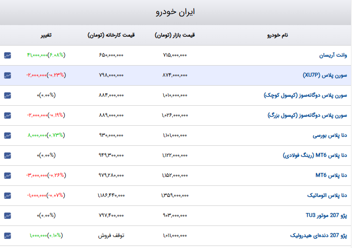 ریزش ۱۰ تا ۴۵ میلیون تومانی خودروهای داخلی در بازار