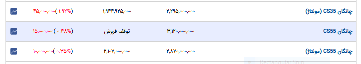 ریزش ۱۰ تا ۴۵ میلیون تومانی خودروهای داخلی در بازار