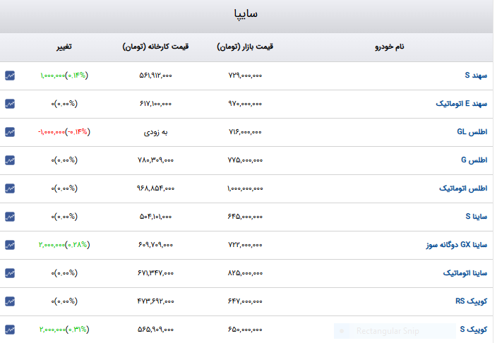 ریزش ۱۰ تا ۴۵ میلیون تومانی خودروهای داخلی در بازار