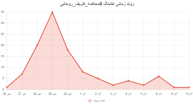 کمپین رائفیپور علیه روحانی و ظریف؛ هشتگی که مردمی نشد