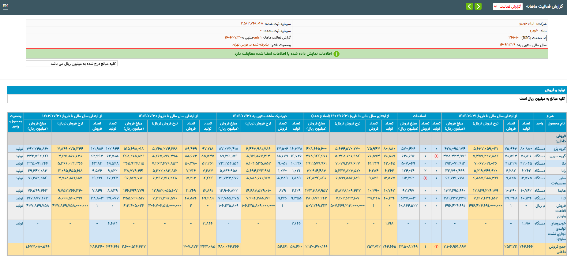 تولید خودروسازان ۱۲ درصد کاهش یافت