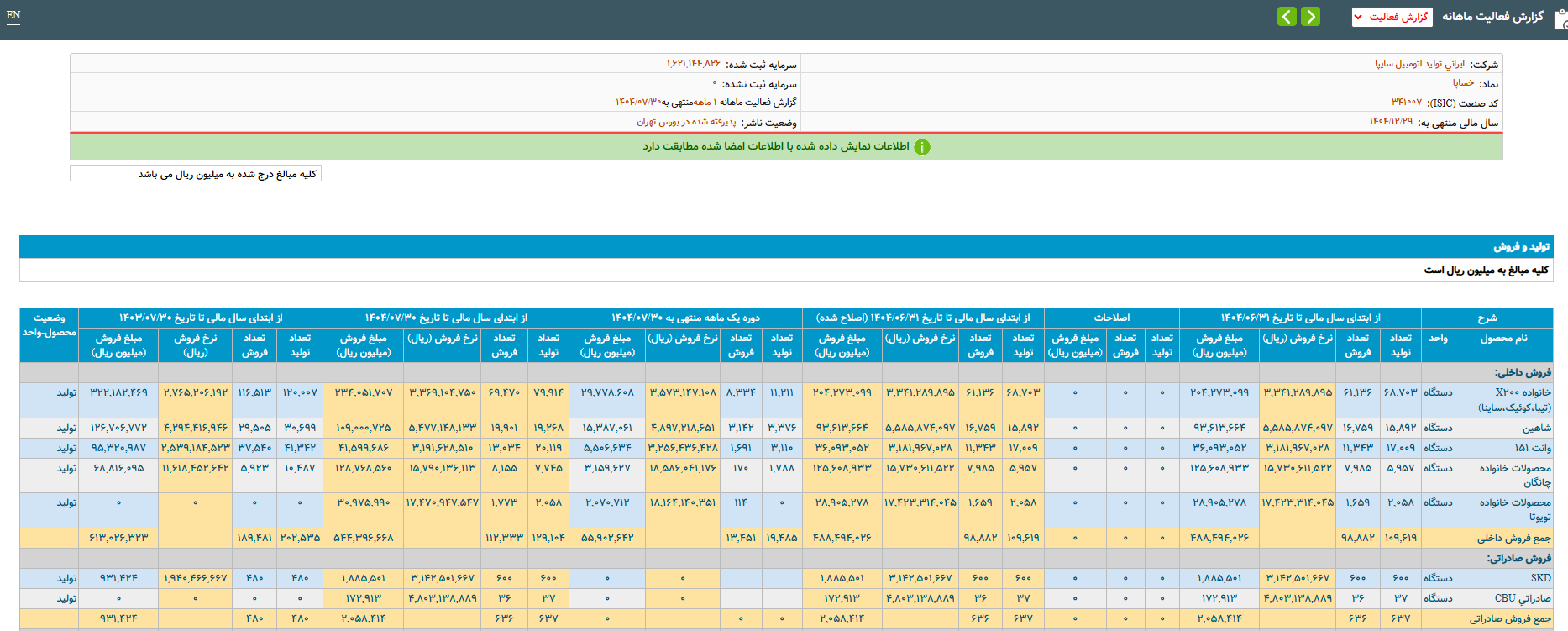 تولید خودروسازان ۱۲ درصد کاهش یافت