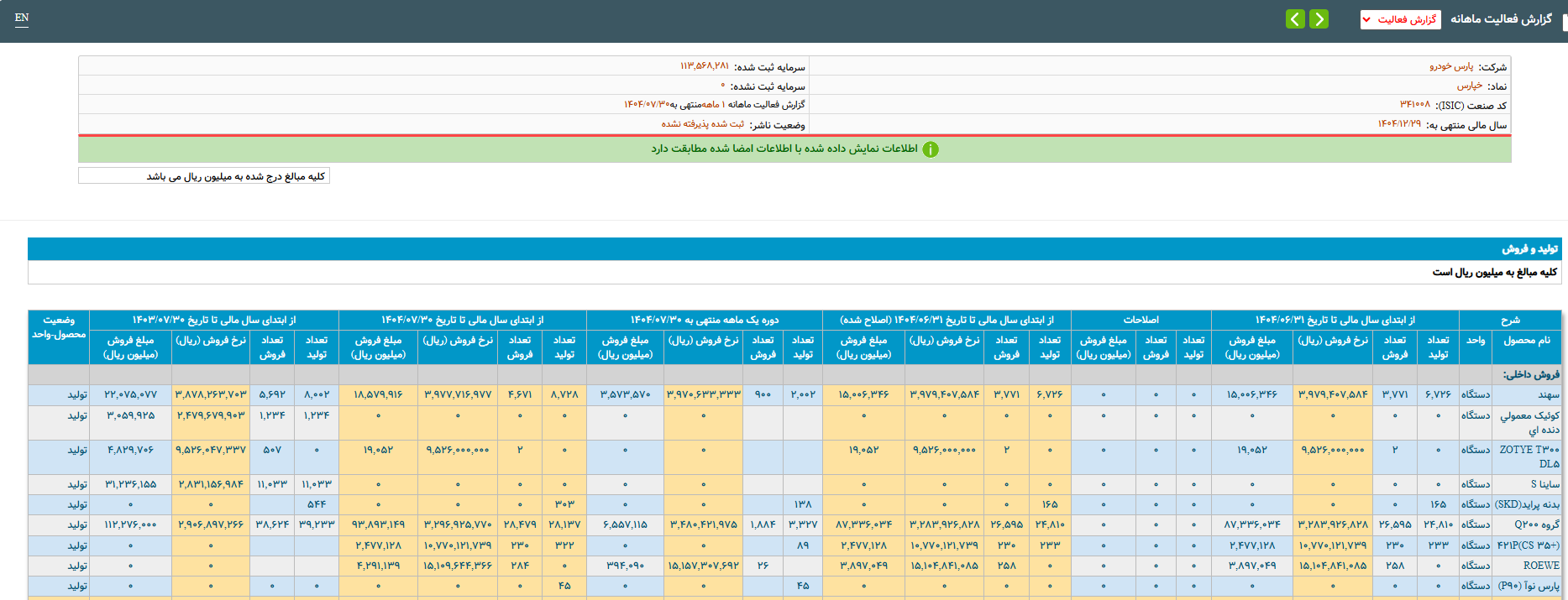 تولید خودروسازان ۱۲ درصد کاهش یافت