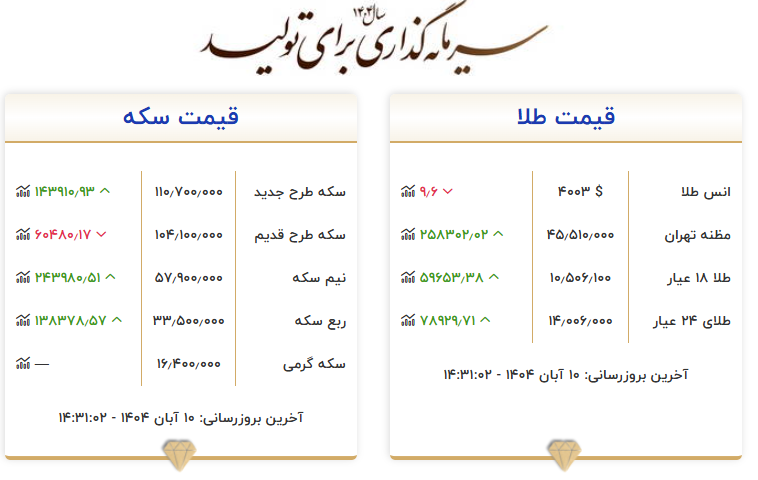 طلا در کانال ۱۰ میلیون تومانی تثبیت شد