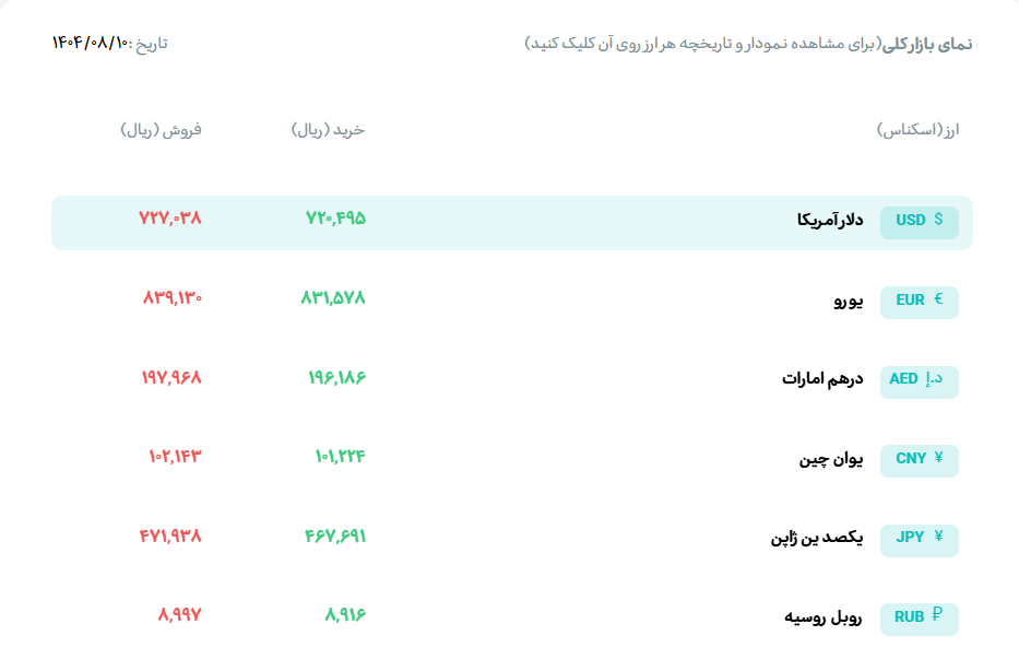 طلا در کانال ۱۰ میلیون تومانی تثبیت شد