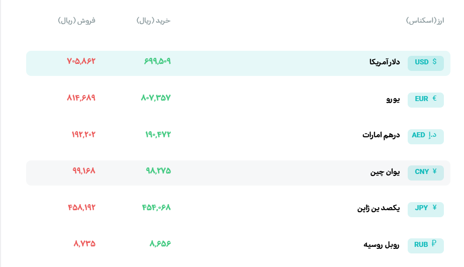 طلا در کانال ۱۰ میلیون تومانی تثبیت شد