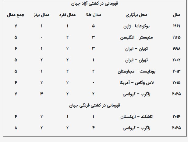 اتحادیه جهانی قهرمانی تیم ملی کشتی آزاد در جهانی ۲۰۱۵ را تایید کرد