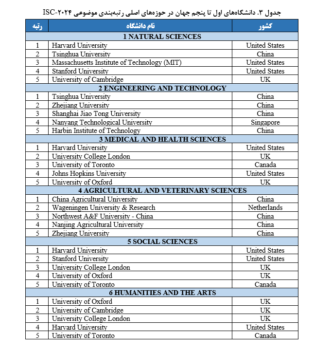 نتایج رتبه بندی موضوعی جهانی ISC-۲۰۲۴ منتشر شد