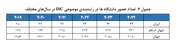 نتایج رتبه بندی موضوعی جهانی ISC-۲۰۲۴ منتشر شد