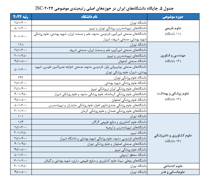 نتایج رتبه بندی موضوعی جهانی ISC-۲۰۲۴ منتشر شد