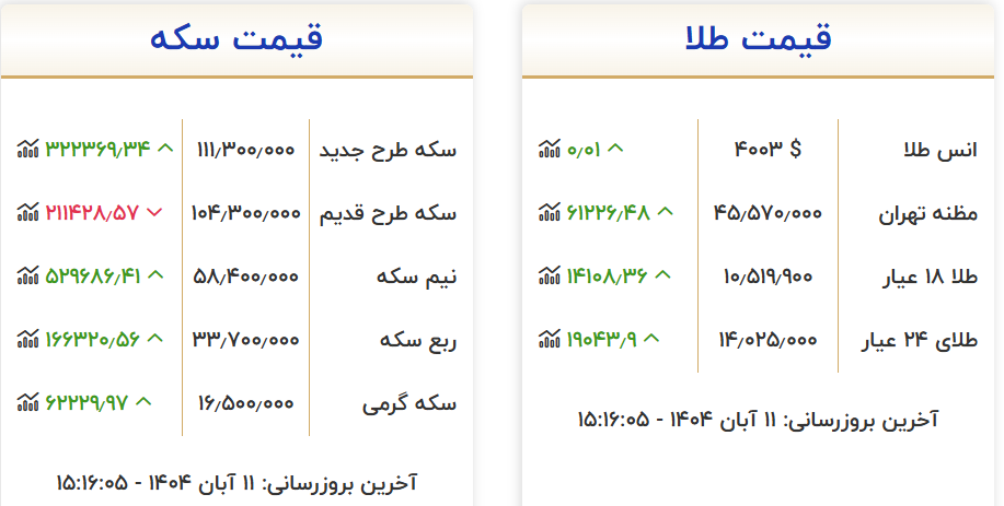 افزایش اندک قیمت طلا در بازار تهران