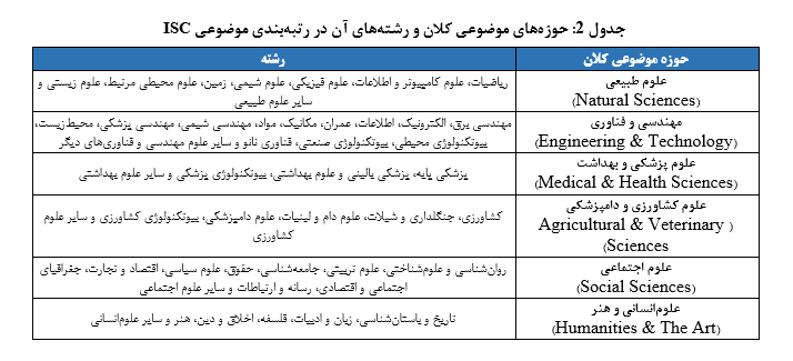 نتایج رتبه بندی موضوعی جهانی ISC-۲۰۲۴ منتشر شد