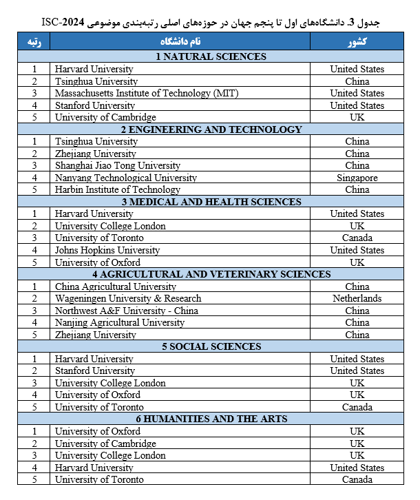 نتایج رتبه بندی موضوعی جهانی ISC-۲۰۲۴ منتشر شد