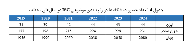نتایج رتبه بندی موضوعی جهانی ISC-۲۰۲۴ منتشر شد