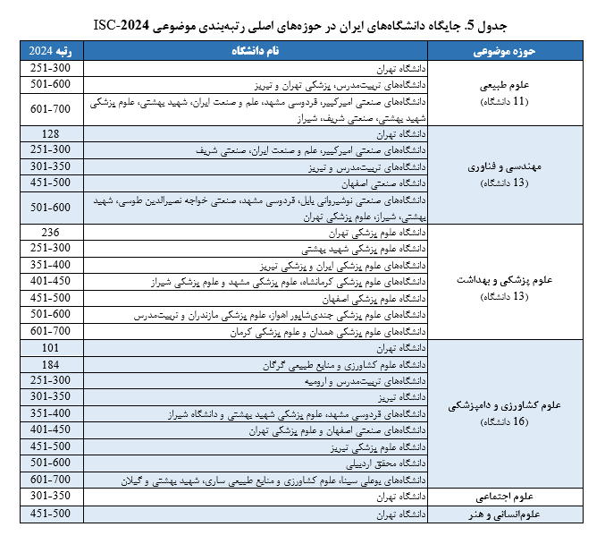 نتایج رتبه بندی موضوعی جهانی ISC-۲۰۲۴ منتشر شد