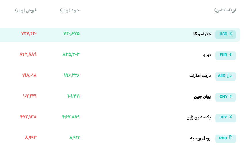 افزایش اندک قیمت طلا در بازار تهران