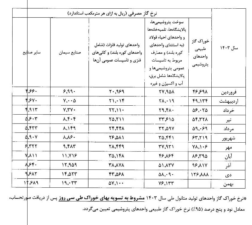 نرخ خوراک گاز پتروشیمیها، فلزیها و سیمانیها برای سال ۱۴۰۴ اعلام شد