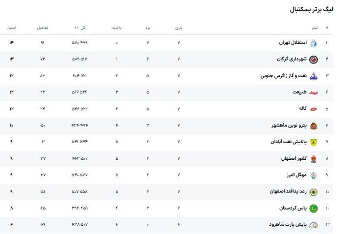 کاله –پترونوین ماهشهر؛ نبرد همسایه‌های میانه جدول لیگ برتر بسکتبال